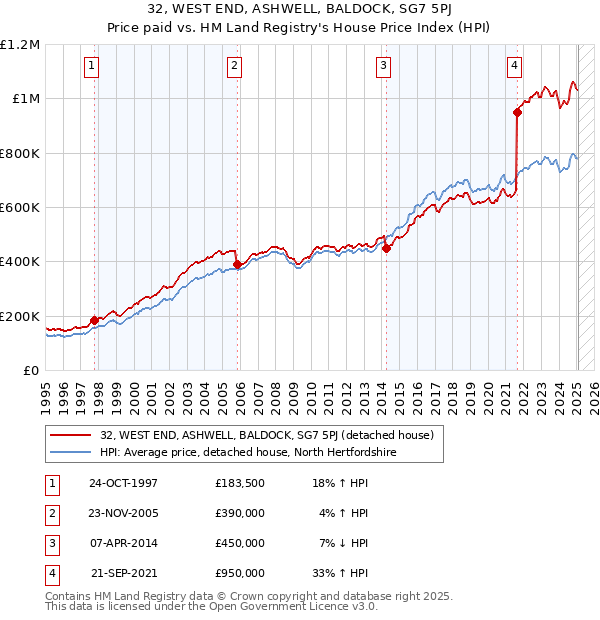 32, WEST END, ASHWELL, BALDOCK, SG7 5PJ: Price paid vs HM Land Registry's House Price Index