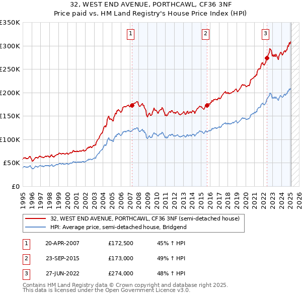 32, WEST END AVENUE, PORTHCAWL, CF36 3NF: Price paid vs HM Land Registry's House Price Index