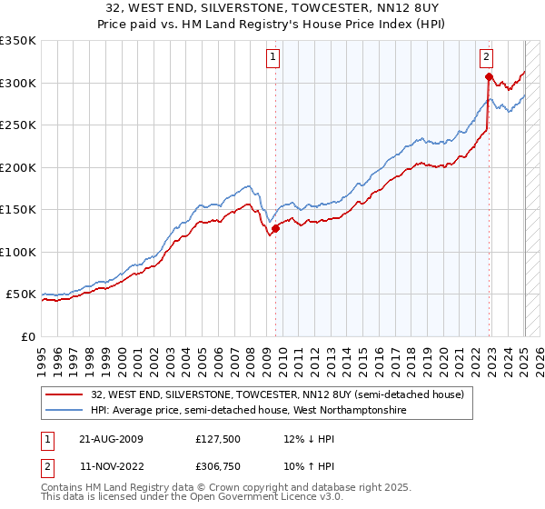 32, WEST END, SILVERSTONE, TOWCESTER, NN12 8UY: Price paid vs HM Land Registry's House Price Index