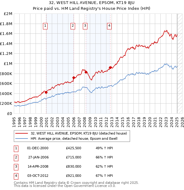 32, WEST HILL AVENUE, EPSOM, KT19 8JU: Price paid vs HM Land Registry's House Price Index
