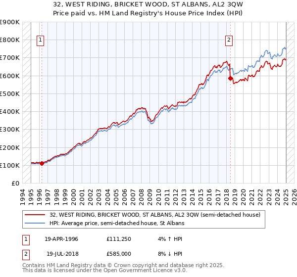 32, WEST RIDING, BRICKET WOOD, ST ALBANS, AL2 3QW: Price paid vs HM Land Registry's House Price Index