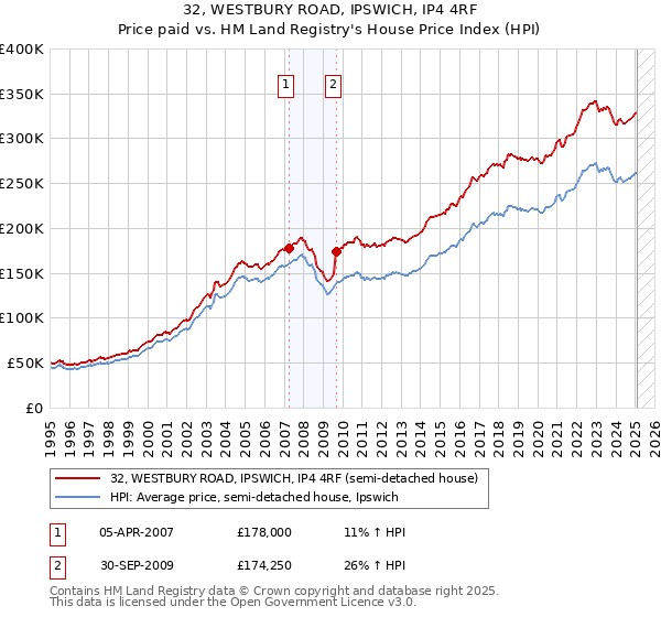 32, WESTBURY ROAD, IPSWICH, IP4 4RF: Price paid vs HM Land Registry's House Price Index