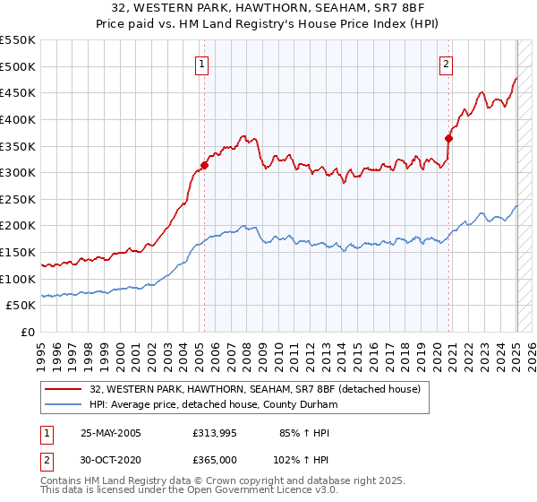 32, WESTERN PARK, HAWTHORN, SEAHAM, SR7 8BF: Price paid vs HM Land Registry's House Price Index