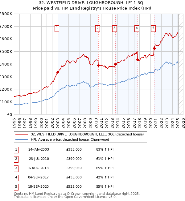 32, WESTFIELD DRIVE, LOUGHBOROUGH, LE11 3QL: Price paid vs HM Land Registry's House Price Index