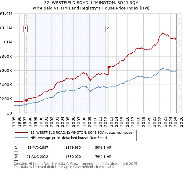 32, WESTFIELD ROAD, LYMINGTON, SO41 3QA: Price paid vs HM Land Registry's House Price Index