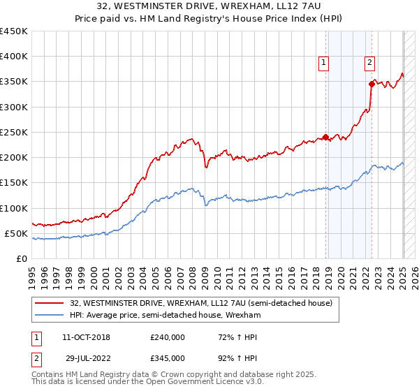 32, WESTMINSTER DRIVE, WREXHAM, LL12 7AU: Price paid vs HM Land Registry's House Price Index