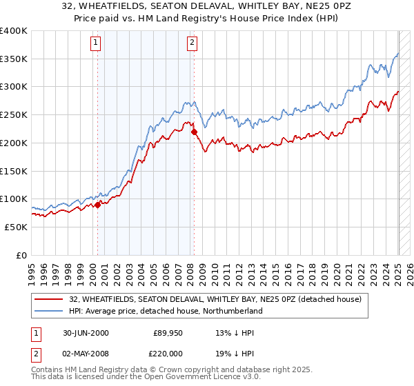 32, WHEATFIELDS, SEATON DELAVAL, WHITLEY BAY, NE25 0PZ: Price paid vs HM Land Registry's House Price Index