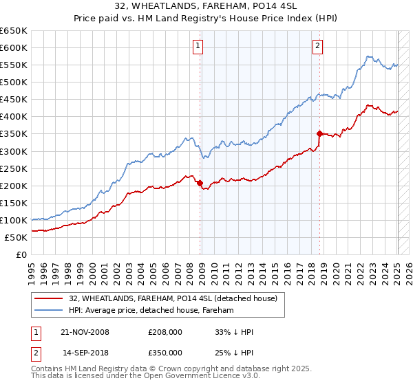 32, WHEATLANDS, FAREHAM, PO14 4SL: Price paid vs HM Land Registry's House Price Index
