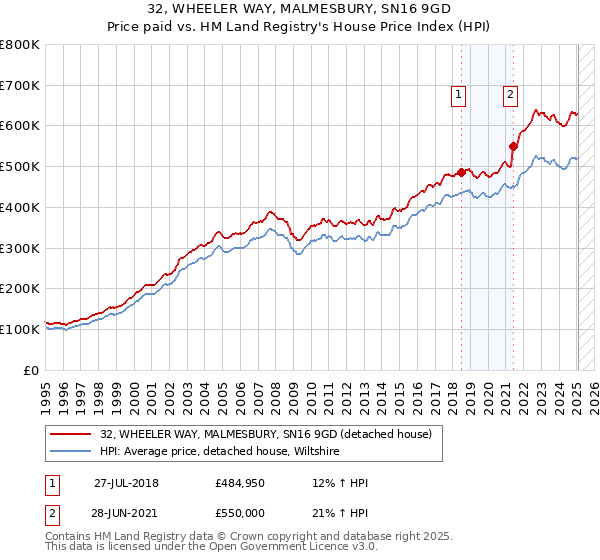 32, WHEELER WAY, MALMESBURY, SN16 9GD: Price paid vs HM Land Registry's House Price Index