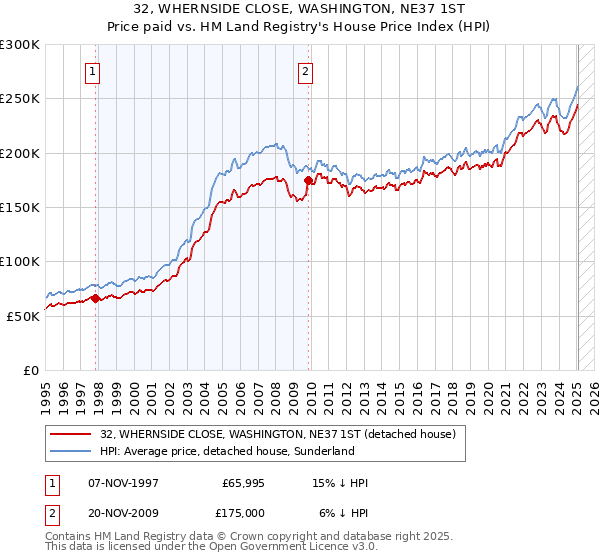 32, WHERNSIDE CLOSE, WASHINGTON, NE37 1ST: Price paid vs HM Land Registry's House Price Index