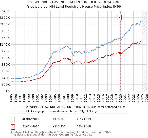 32, WHINBUSH AVENUE, ALLENTON, DERBY, DE24 9DP: Price paid vs HM Land Registry's House Price Index