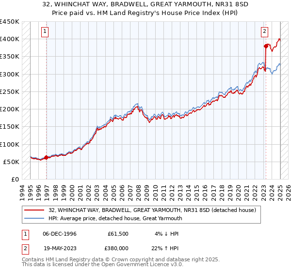 32, WHINCHAT WAY, BRADWELL, GREAT YARMOUTH, NR31 8SD: Price paid vs HM Land Registry's House Price Index