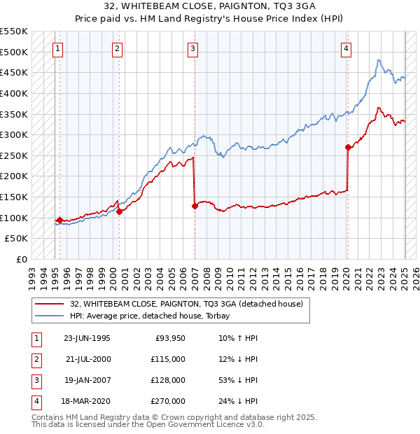 32, WHITEBEAM CLOSE, PAIGNTON, TQ3 3GA: Price paid vs HM Land Registry's House Price Index