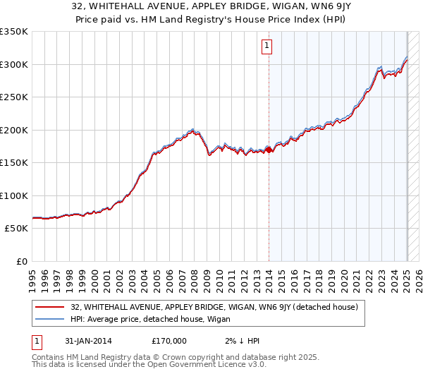 32, WHITEHALL AVENUE, APPLEY BRIDGE, WIGAN, WN6 9JY: Price paid vs HM Land Registry's House Price Index