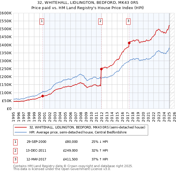 32, WHITEHALL, LIDLINGTON, BEDFORD, MK43 0RS: Price paid vs HM Land Registry's House Price Index