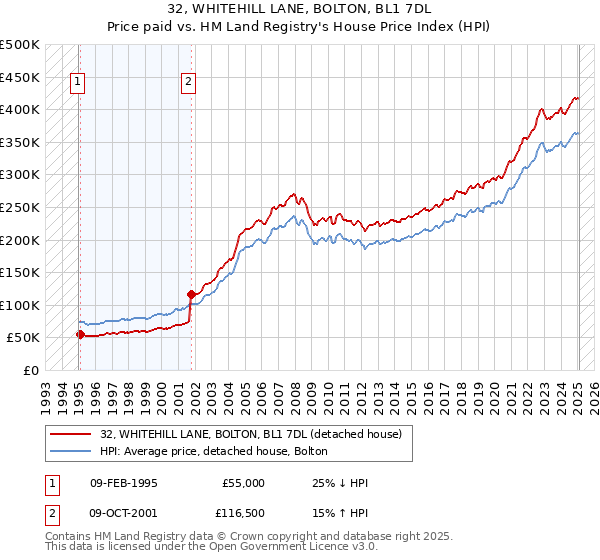 32, WHITEHILL LANE, BOLTON, BL1 7DL: Price paid vs HM Land Registry's House Price Index