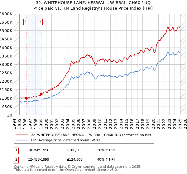 32, WHITEHOUSE LANE, HESWALL, WIRRAL, CH60 1UQ: Price paid vs HM Land Registry's House Price Index