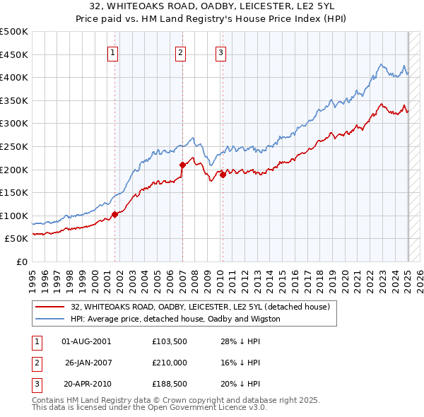 32, WHITEOAKS ROAD, OADBY, LEICESTER, LE2 5YL: Price paid vs HM Land Registry's House Price Index