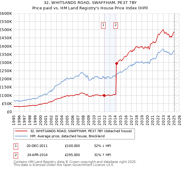 32, WHITSANDS ROAD, SWAFFHAM, PE37 7BY: Price paid vs HM Land Registry's House Price Index