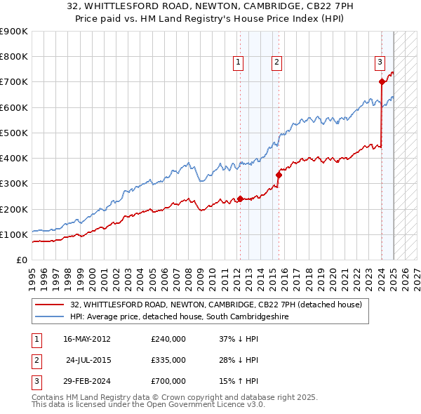 32, WHITTLESFORD ROAD, NEWTON, CAMBRIDGE, CB22 7PH: Price paid vs HM Land Registry's House Price Index