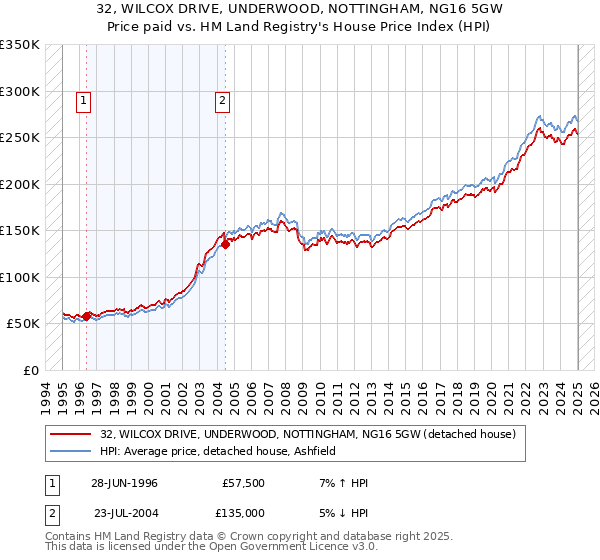 32, WILCOX DRIVE, UNDERWOOD, NOTTINGHAM, NG16 5GW: Price paid vs HM Land Registry's House Price Index