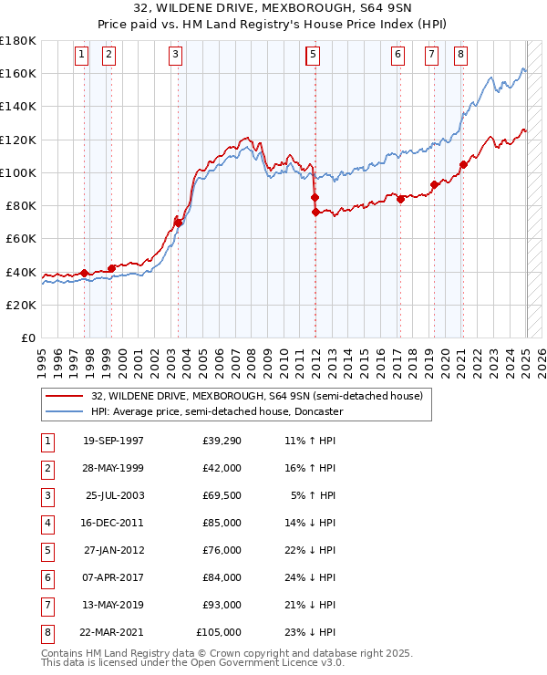 32, WILDENE DRIVE, MEXBOROUGH, S64 9SN: Price paid vs HM Land Registry's House Price Index