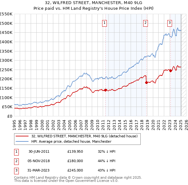 32, WILFRED STREET, MANCHESTER, M40 9LG: Price paid vs HM Land Registry's House Price Index