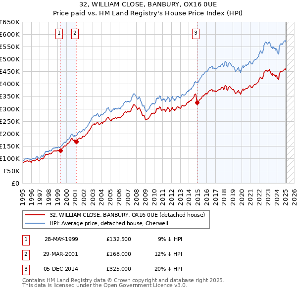 32, WILLIAM CLOSE, BANBURY, OX16 0UE: Price paid vs HM Land Registry's House Price Index