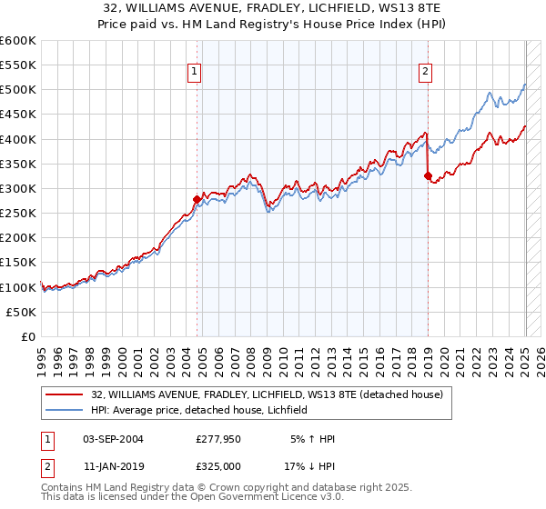 32, WILLIAMS AVENUE, FRADLEY, LICHFIELD, WS13 8TE: Price paid vs HM Land Registry's House Price Index