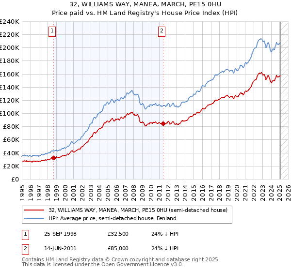 32, WILLIAMS WAY, MANEA, MARCH, PE15 0HU: Price paid vs HM Land Registry's House Price Index