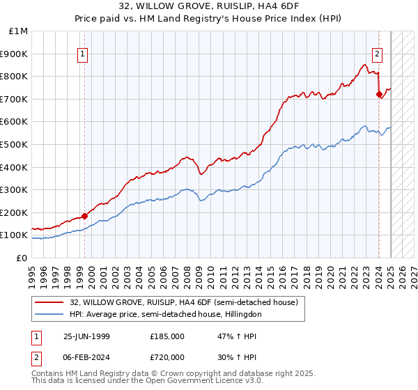 32, WILLOW GROVE, RUISLIP, HA4 6DF: Price paid vs HM Land Registry's House Price Index