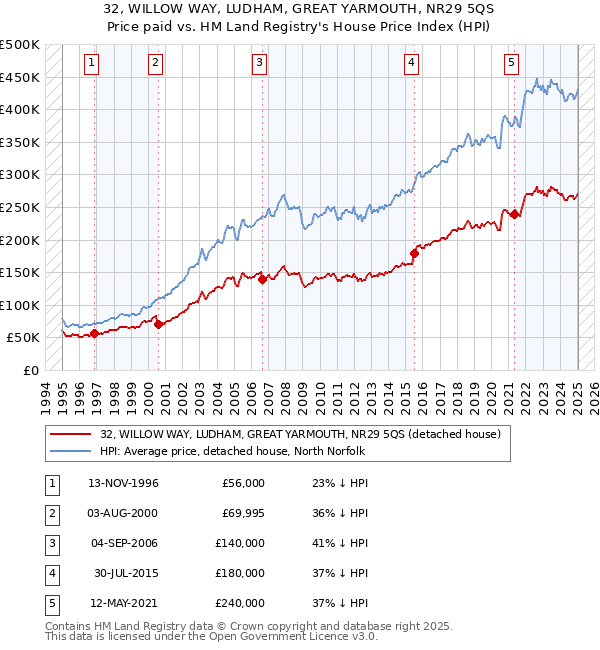 32, WILLOW WAY, LUDHAM, GREAT YARMOUTH, NR29 5QS: Price paid vs HM Land Registry's House Price Index