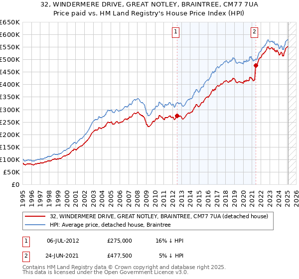 32, WINDERMERE DRIVE, GREAT NOTLEY, BRAINTREE, CM77 7UA: Price paid vs HM Land Registry's House Price Index