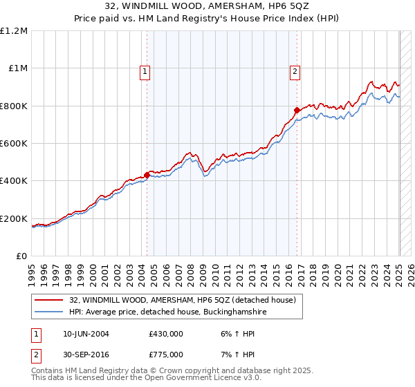 32, WINDMILL WOOD, AMERSHAM, HP6 5QZ: Price paid vs HM Land Registry's House Price Index