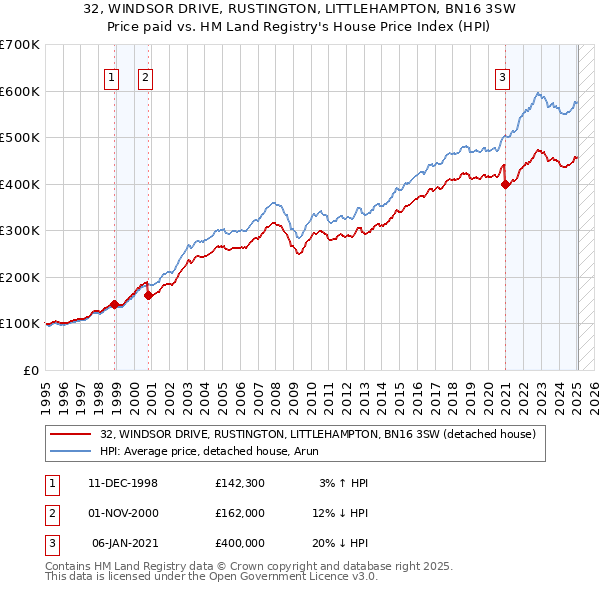 32, WINDSOR DRIVE, RUSTINGTON, LITTLEHAMPTON, BN16 3SW: Price paid vs HM Land Registry's House Price Index