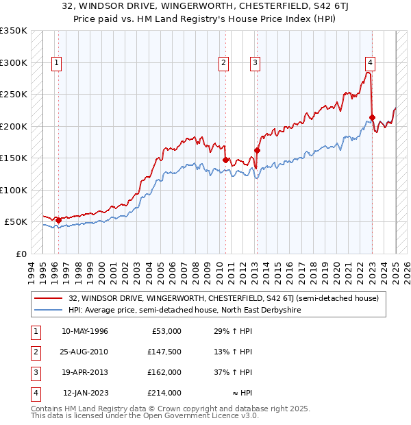 32, WINDSOR DRIVE, WINGERWORTH, CHESTERFIELD, S42 6TJ: Price paid vs HM Land Registry's House Price Index