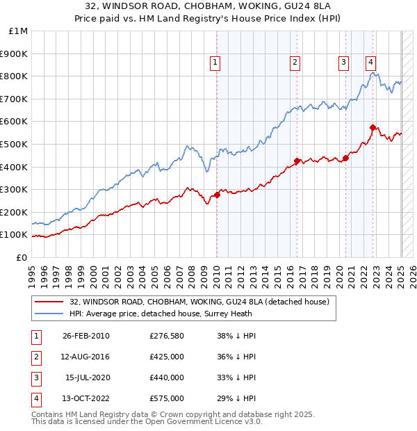 32, WINDSOR ROAD, CHOBHAM, WOKING, GU24 8LA: Price paid vs HM Land Registry's House Price Index