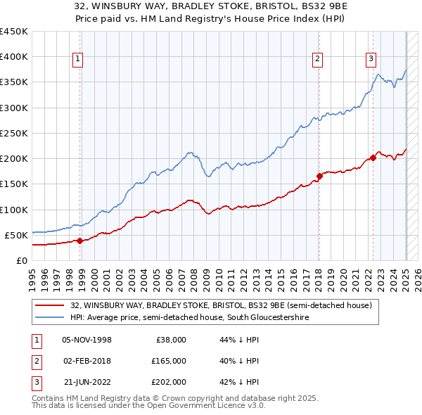 32, WINSBURY WAY, BRADLEY STOKE, BRISTOL, BS32 9BE: Price paid vs HM Land Registry's House Price Index