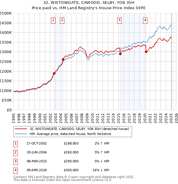 32, WISTOWGATE, CAWOOD, SELBY, YO8 3SH: Price paid vs HM Land Registry's House Price Index