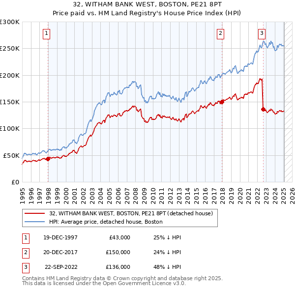 32, WITHAM BANK WEST, BOSTON, PE21 8PT: Price paid vs HM Land Registry's House Price Index