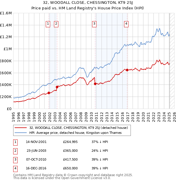 32, WOODALL CLOSE, CHESSINGTON, KT9 2SJ: Price paid vs HM Land Registry's House Price Index