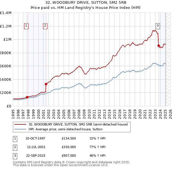 32, WOODBURY DRIVE, SUTTON, SM2 5RB: Price paid vs HM Land Registry's House Price Index