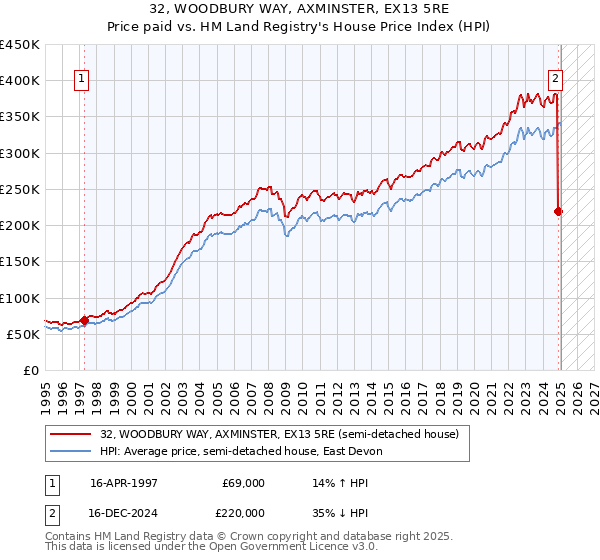 32, WOODBURY WAY, AXMINSTER, EX13 5RE: Price paid vs HM Land Registry's House Price Index