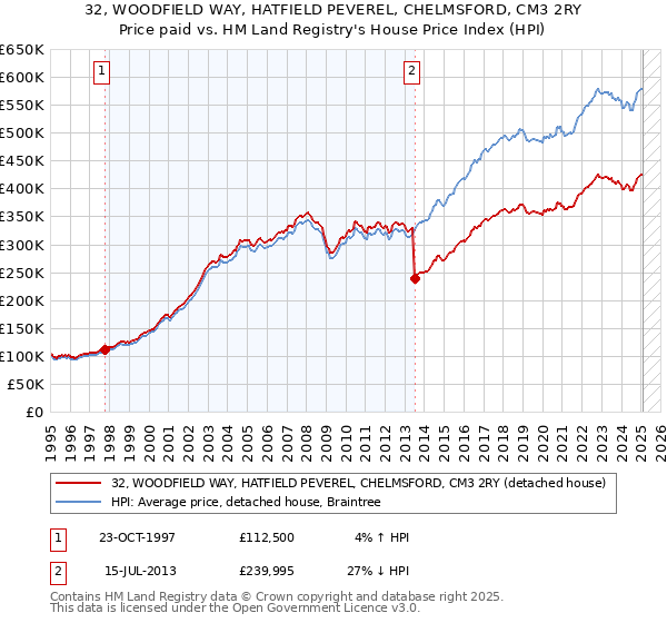 32, WOODFIELD WAY, HATFIELD PEVEREL, CHELMSFORD, CM3 2RY: Price paid vs HM Land Registry's House Price Index