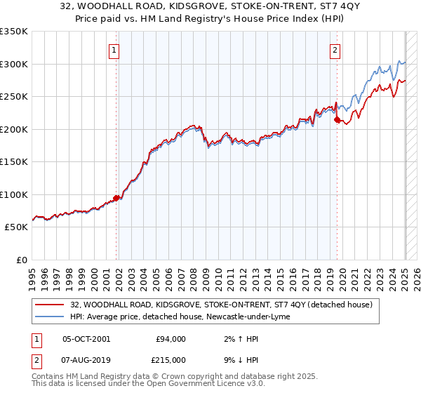 32, WOODHALL ROAD, KIDSGROVE, STOKE-ON-TRENT, ST7 4QY: Price paid vs HM Land Registry's House Price Index