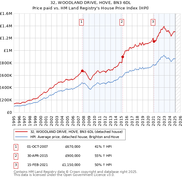 32, WOODLAND DRIVE, HOVE, BN3 6DL: Price paid vs HM Land Registry's House Price Index