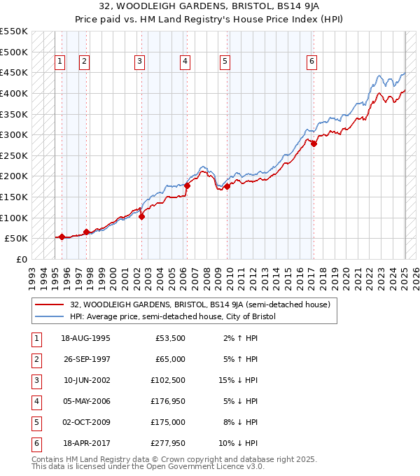 32, WOODLEIGH GARDENS, BRISTOL, BS14 9JA: Price paid vs HM Land Registry's House Price Index