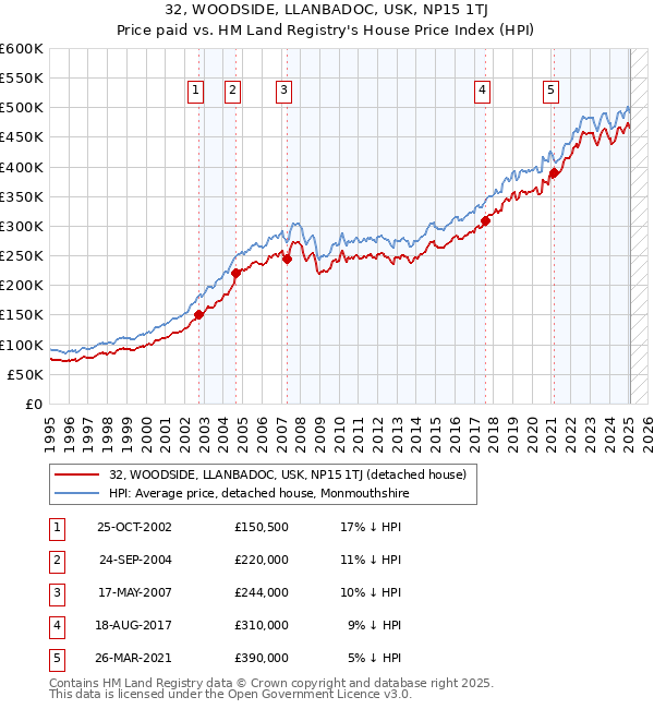 32, WOODSIDE, LLANBADOC, USK, NP15 1TJ: Price paid vs HM Land Registry's House Price Index