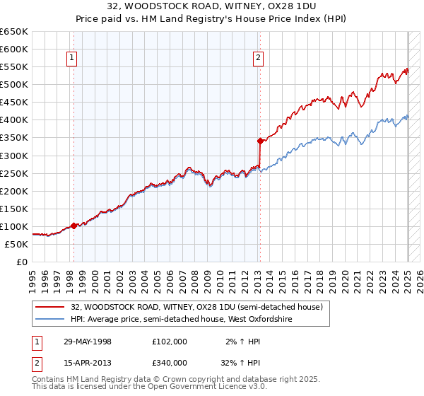 32, WOODSTOCK ROAD, WITNEY, OX28 1DU: Price paid vs HM Land Registry's House Price Index
