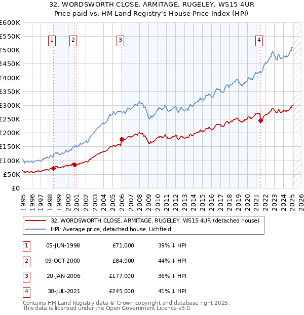 32, WORDSWORTH CLOSE, ARMITAGE, RUGELEY, WS15 4UR: Price paid vs HM Land Registry's House Price Index